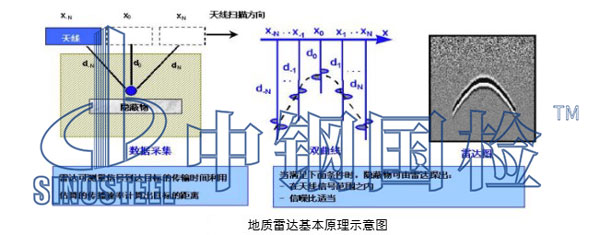 地質(zhì)雷達(dá)檢測(cè)
