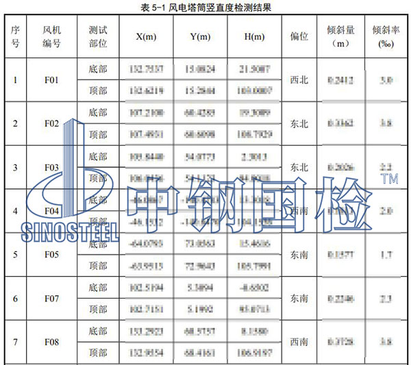 風(fēng)電工程檢測項目結(jié)果